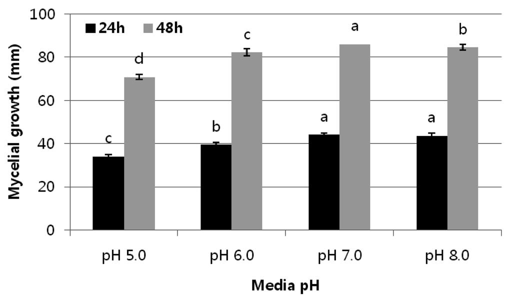 310 장태현 이용세 Fig. 5. Response of mycelial growth on different ph media. Mycelial growth was measured sizes of colony diameter with digmatic caliper on 24hr. and 48hr.
