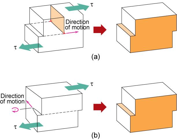 전위운동 (Dislocation Motion) 전위는전위선에수직한미끄러짐방향 (slip direction) 의슬립면 ( slip plane) 을따라움직인다. 미끄러짐방향 (slip direction) 은버거스벡터방향 (Burgers vector direction) 과동일하다. Edge dislocation Fig. 9.