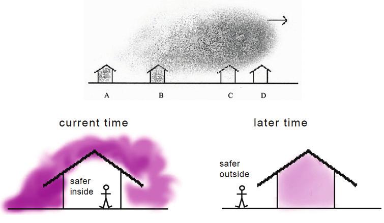 Fig. 2. Indoor Concentration of Toxics Releases Accident (Brown, 1998) 대규모화학사고발생시피해영향범위에많은근로자또는지역주민이포함될경우대피과정중에화학물질에노출 오염되어피해가가중될수있는문제점이발생할수있다.