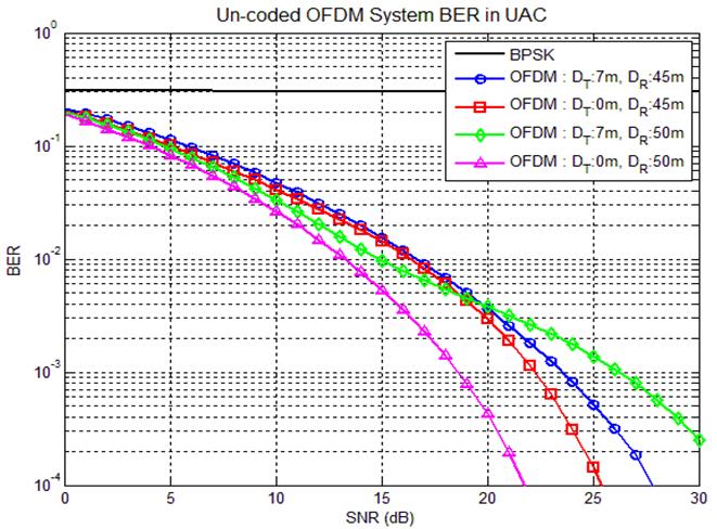 하지만 10-3 BER 지점에서의시뮬레이션결과를비교해보면, 채널의변화에따른 SNR 차가 8 db존재함을알수있다. 그림 6. 수중채널에서의 BER (BPSK vs. BPSK + OFDM system) 3.2 LDPC 코드디자인본논문에서사용된 LDPC 코드는 1962년 R. G.