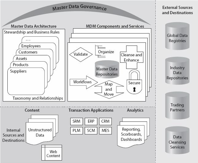 MDM(PIM Data Hub) Requirements Master data repositories 다양한데이터모델을가지고있는이기종의개발시스템또는 point 솔루션에서관리하는관리속성을수용할수있는데이터모델을보유하고있어야함.