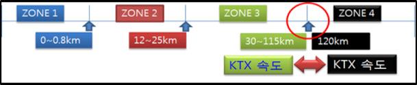 Trans. KIEE. Vol. 64, No. 10, OCT, 2015 그림 5 KTX 동력차량전기공급회로 [4, 8, 10] Fig. 5 Power supply circuit of KTX Power car 그림 6 KTX 인버터전환모드 [4] Fig.