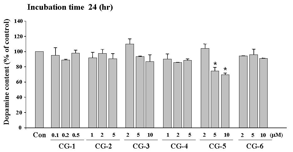 Fig. 7-2. Effects of various compounds (comp. 1-13) on dopamine content in PC12 cells. Dopamine content of control levels, 3.54 ± 0.21 nmol/mg protein. Means ± S.E. (n=2 experiments with triplicate), *, P<0.