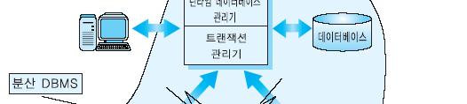 1.7 데이터베이스시스템아키텍처 ( 계속 )