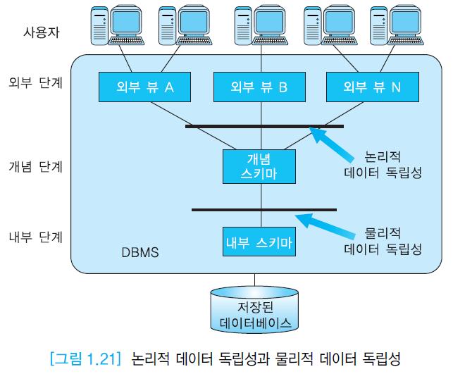 1.6 ANSI/SPARC