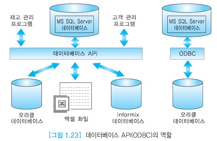 1.7 데이터베이스시스템아키텍처 ( 계속 ) 데이터베이스 API(Application Program Interface) ODBC(Open