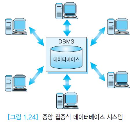 1.7 데이터베이스시스템아키텍처 ( 계속 ) 중앙집중식데이터베이스시스템