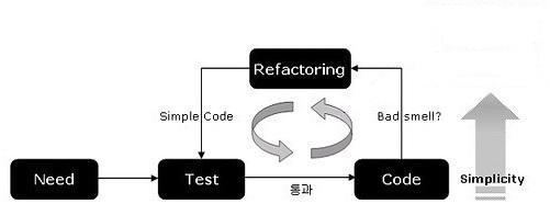 Test Driven Development(cont.