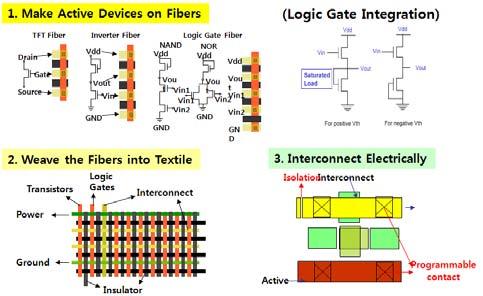 또한이러한 fiber-embedded FETs(F-FET) 의개발은최근전기전자분야에서각광을받고있는 flexible electronics /displays 의핵심적인난제로떠오르고있는휨발생시나타나는기계적인특성저하문제를해결할수있어전기전자분야에있어서도신개념의새로운전자디바이스의도래를가져올수있다. 즉, 이러한 F-FET는기존의 FET나 thin 그림 4.