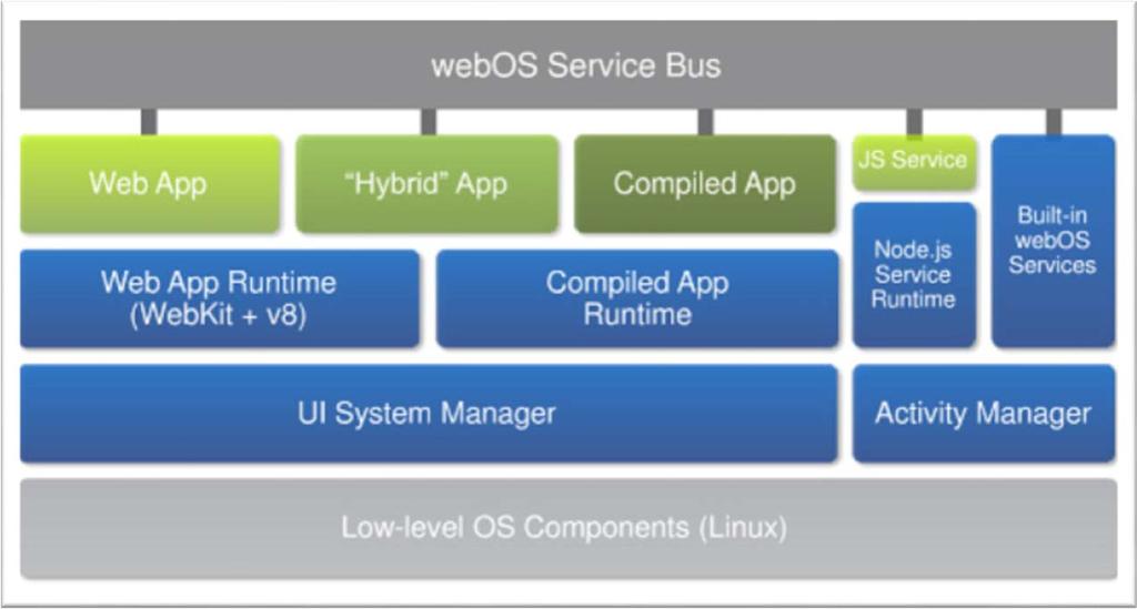 webos 의철학 webos 기술소개 Extensible, pluggable architecture webos 는내부SW 컴포넌트의쉬운확장을지원 버스시스템을통해, 기능을 API