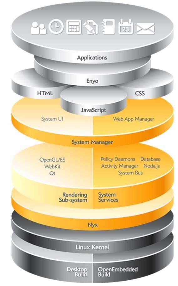 webos 기술소개 webos architecture overview Enyo based applications Enyo java application framework An open source JavaScript framework Qt-based system manager QtWebKit-based browser ISIS A layout