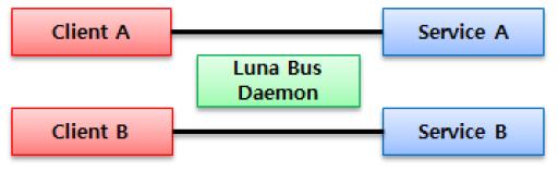system <D-Bus mechanism> 기존 D-Bus 는모든통신이 D-Bus daemon 을거쳐야함 <Luna-Bus