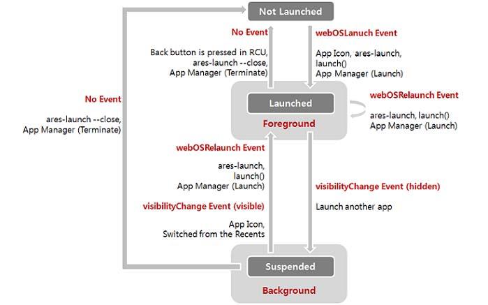LG web OS LG smart webos TV web app HTML, CSS, JavaScript 등으로개발되는 application App lifecycle Not Launched : 실행되지않았거나종료된상태, weboslaunchevent 를통해 launched 상태로전환될수있다.