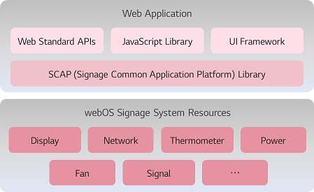 scenario Remote server deploying scenario 구조 webos Signage 는 display signage