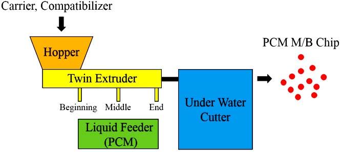 또한, Samchun chemical 로부터 ph buffer solution을구입하여사용하였다. 2.2 PCM 을함유한 M/B(master batch) chip 의제조공정 Figure 2a, 2b는 PCM M/B chip 제조공정의모식도이다.