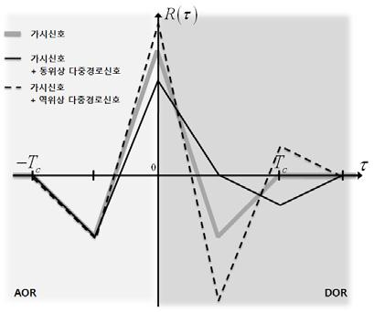 한국통신학회논문지 '08-01 Vol. 33 No. 1 그림 7. AOR 에서의부호추적 그림 5.