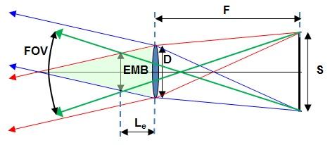 arctan arctan EMB, D, LE, S, F, FOV. 5. Fig. 5. The geometry for EMB and FOV of head up display 4. (Combiner) Fig.