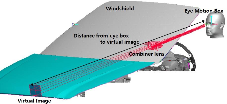 (JBE Vol. 20, No. 6, November 2015) 6. (Combiner) Fig. 6. The optical structure and virtual distance of HUD system with a combiner lens 20%.. LCD,.