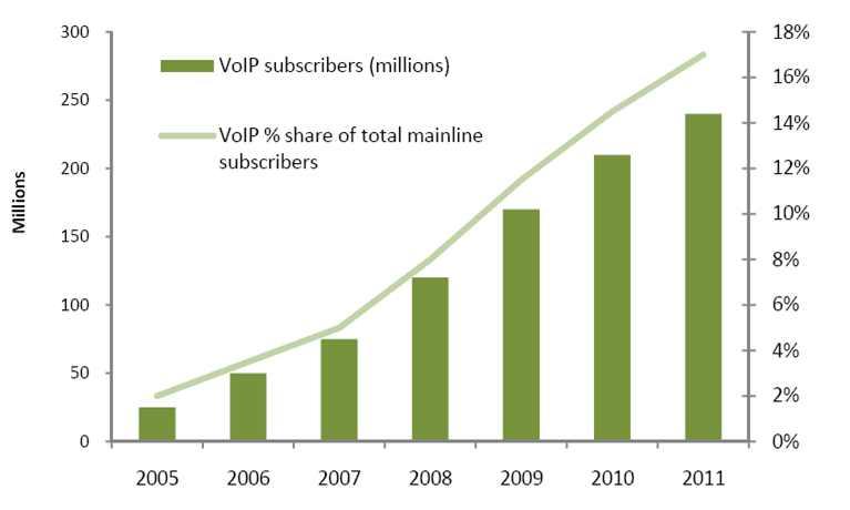 < 2005~2011 년까지의전세계 VoIP 가입자수 > 상세자료는 ITU 의 BDT(Telecommunication Development Bureau,