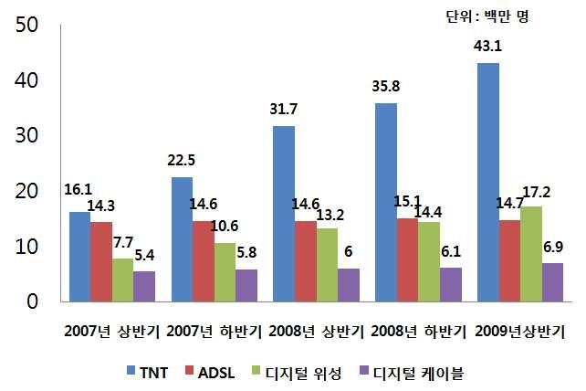 - 프랑스수도권의디지털수신방법 - 유료디지털수신가입자유형 ( 단위 : 백만명 ) 수신유형 2009년상반기 % 유료디지털수신전체가입자수