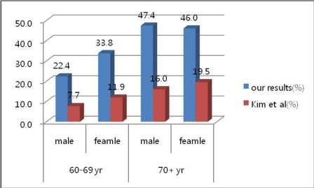 : 김종필, 김연실, 이래환 이중 65 세이상대상자( 전체 498 명, 남자 195 명, 여자 303 명) 에대한빈혈유병율은 전체가 42.8%( 남자 43.6%, 여자 57.8%) 이었고, 경한경우는 34.3%( 남자 39.0%, 여자 31.4%), 중등도가 7%( 남자 4.6%, 여 자 8.6%), 심한경우는 0.4%( 남자 0%, 여자 0.