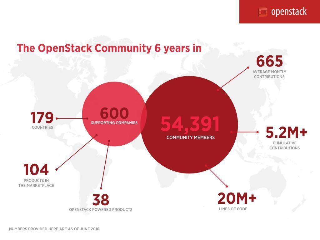 OpenStack 의발전 빠른글로벌오픈소스커뮤니티성장세 COMPANIES COUNTRIES (2015 년 10 월 ) 231 INDIVIDUAL MEMBERS 10,149 121 (2016 년 7 월 ) TOTAL CONTRIBUTORS AVERAGE MONTHLY CONTRIBUTORS CODE CONTRIBUTIONS 1,036 238 70,137