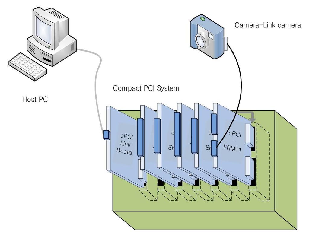 1. Introduction cpci-frm11 은 Camera-link 표준카메라와연동하여촬영된이미지프레임을 PCI 버스인터페 이스방식으로 PC 에전송하는보드이다. 또한, 8 개의 Digital Input 과 8 개의 Output 을제공하여외 부제어를할수있는기능을갖고있다.