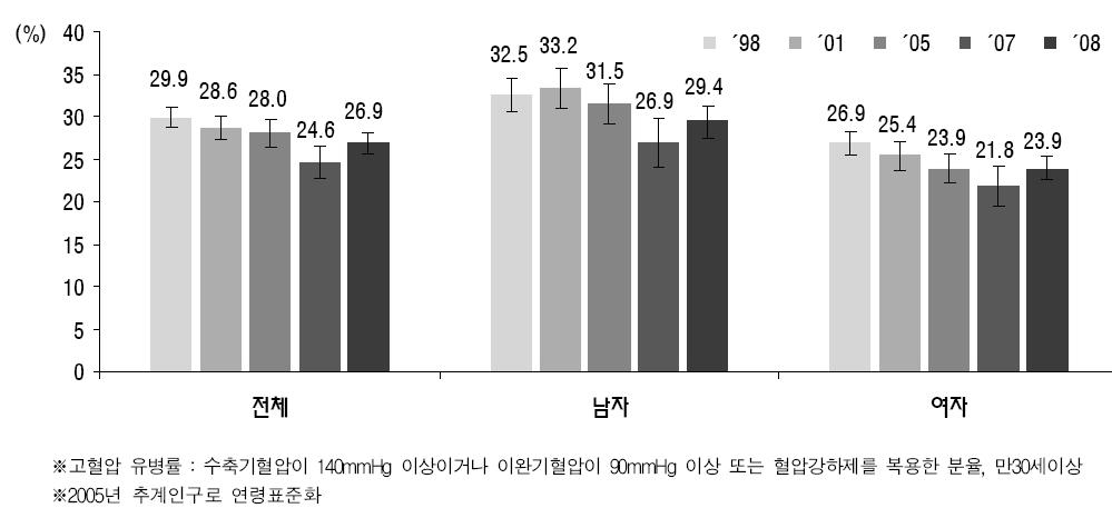 2013 년대한임상건강증진학회춘계합동학술대회 CV Mrtality Dubles With Each 20/10 mmhg Increase in BP 고혈압유병률의연도별변화 RR = X8 Increasing CV Mrtality * RR = X1 RR = X2