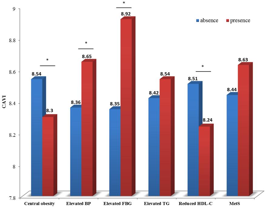 Korean J Clin Lab Sci. Vol. 51, No. 3, September 2019 281 았다 (P=0.036) (Table 2). CAVI 는남녀모두에서정상체중군보다비만군에서유의하게낮았다 ( 각각 P<0.05) (Figure 2). 또한복부비만, HDL-C의감소에대해서는위험요인이존재하는군보다위험요인이없는군에서높은 CAVI 치를보였다.
