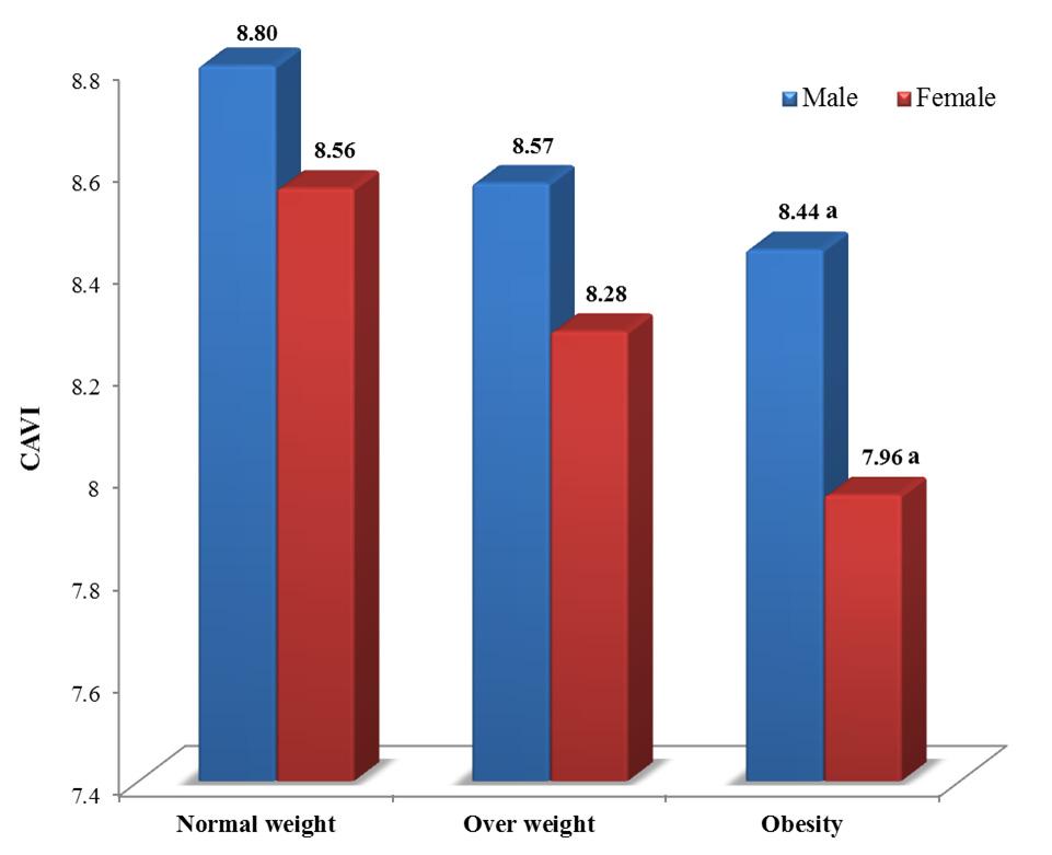 Comparison of cardio-ankle vascular index (CAVI) values according to degree of obesity. Abbreviations: See Table 1. a Significantly different from normal weight at P<0.05. 3. CAVI 에영향을미치는요인성별 (P=0.