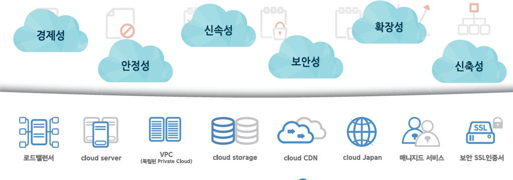 CSB(Cloud Service Brokerage) 왜엒클라우드