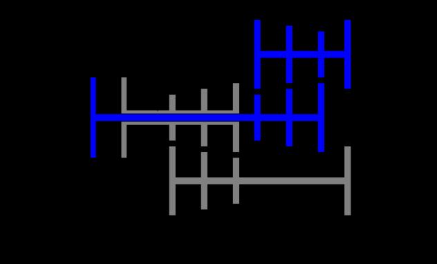 Ⅰ. DCT 개요 DCT: 수동의연비와자동의편의성을결합 DCT 개요 DCT 는 2 개의클러치에기어가직접연결되어있는변속기이다. 그림 1 DCT 개념도 ( 단 순화 ) 를보면, DCT 는홀수단 ( 파란색 ), 짝수단 ( 회색 ) 을각각담당하는 2 개의클러치를이 용해엔진과트랜스미션기어를직접결합시키는트랜스미션이다.