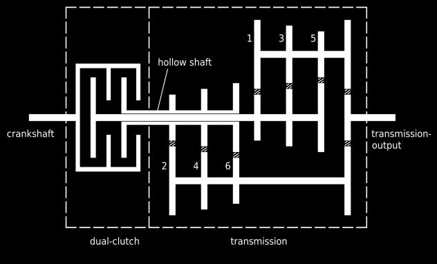Clutch2가엔진과연결되지않아동력전달은없다. 이후 2단속력에다다르면자동으로 Clutch1이분리되고 Clutch2에연결되어 2 nd Gear에동력전달이되어변속타임을최소화해가속이빠르고동력손실이적다. 트랜스미션기어를엔진기어에직접연결 ( 수동속성 ) 하기때문에연비가우수 ( 오토트랜스미션은토크컨버터가유체를통해동력을전송하기때문에유체로인한중간동력손실이발생 ) 하다.