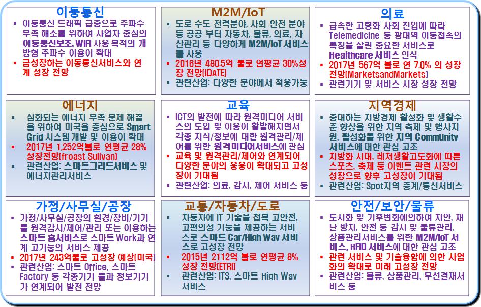 THE JOURNAL OF KOREAN INSTITUTE OF ELECTROMAGNETIC ENGINEERING AND SCIENCE. vol. 25, no. 10, Oct. 2014. 표 2. Table 2. Cadidate spectrum for sharing. (GHz) (MHz) Access 2.9 3.1 200 1, 3.1 3.