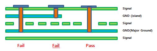 DFE/Power/Inductance/Pad on Via M-GND Connection Check - Pad on VIA M-GND Connection Check: 이 Option 을사용하면 Passive Component 의 Ground VIA 가 Major Ground 로 Pad on Via 를사용하여
