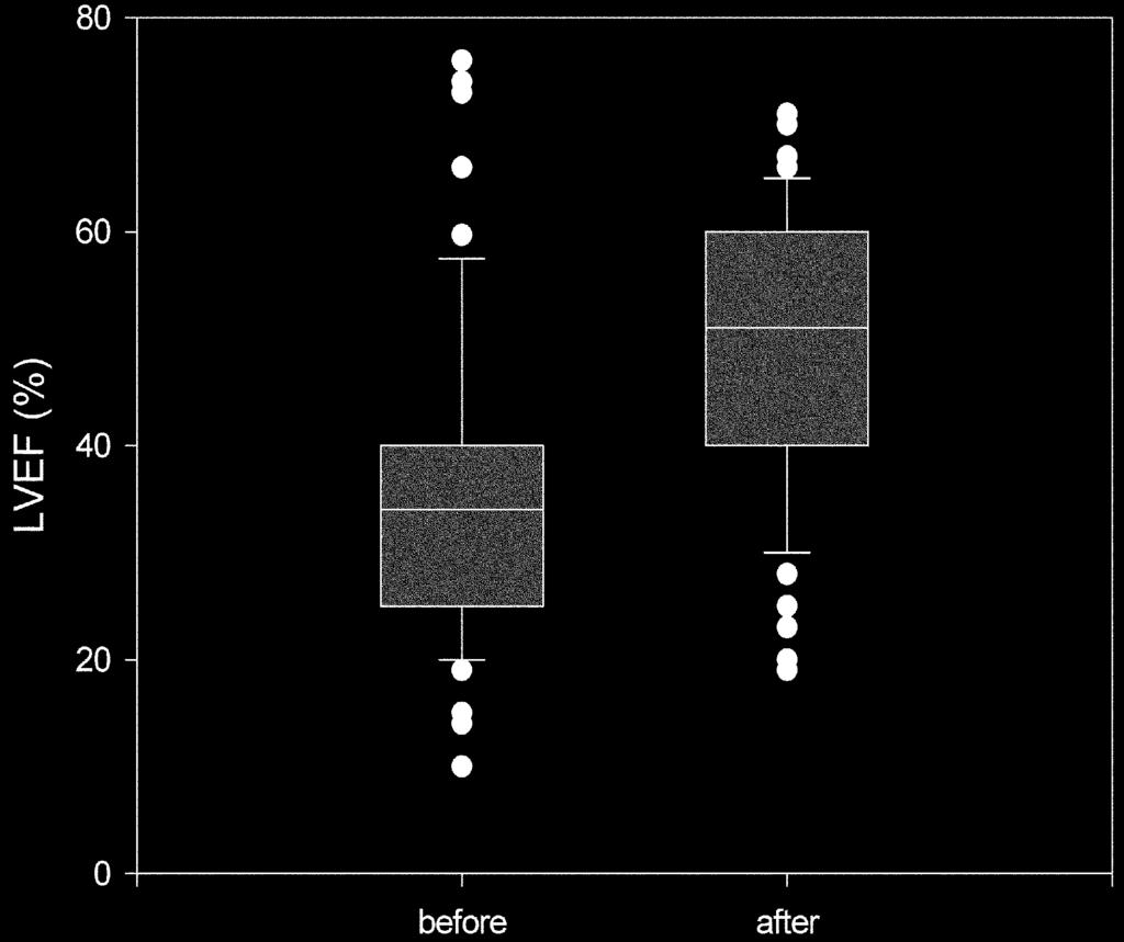 w y w beta-blocker z sƒ 117 Fig. 2. Left ventricular ejection fraction (LVEF) before and after a year treatment in non-diabetic patients who has been taking β-blocker.