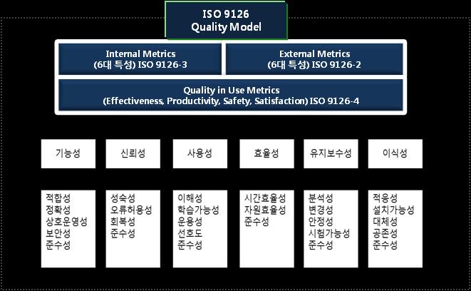 2) 소프트웨어시험성과지표선정 III. 본론 ISO/IEC 9126 의기능성과유지보수성, 신뢰성의부특성의지표를해석하여무기체계에적합한성과지표로다음과같이재정의함.