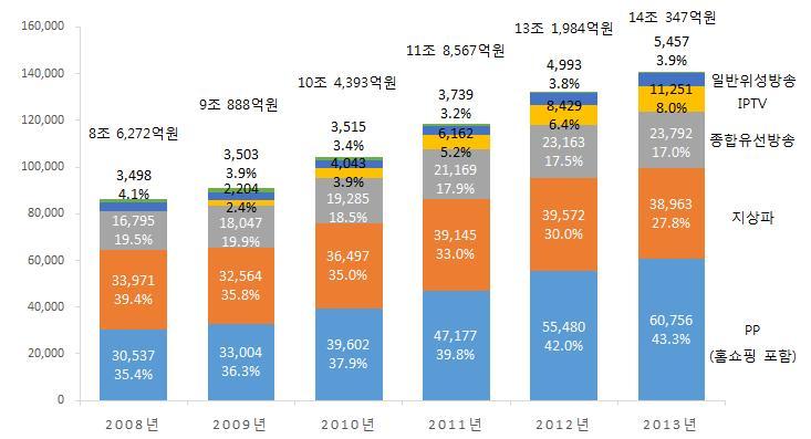 2 89 2.2%p 27.8% 2013 2 3,792 2.7% 0.5%p 17.0% IPTV 2013 1 1,251 33.5% 1.6%p 8.0% 2013 5,457 9.3% 0.1%p 3.