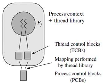 쓰레드생성및 context 스위칭오버헤드 커널시스템호출을사용하여커널쓰레드생성해야함 커널에서 thread context switching 이이루어짐 예 최대 thread