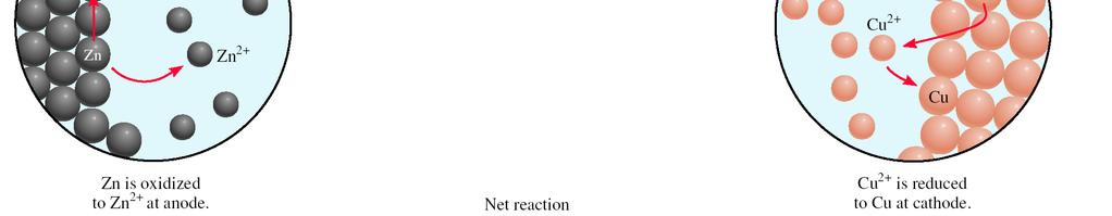 spontaneous redox reaction