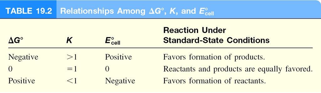 Spontaneity of Redox Reactions ( 산화환원반응의자발성 )