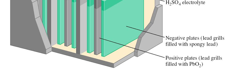 자동차의납축전지, 니켈 - 카드뮴전지 ) Anode: Pb (s) + SO 2- (aq) PbSO 4 (s) + 2e - 4 Cathode: PbO 2 (s) + 4H + (aq)