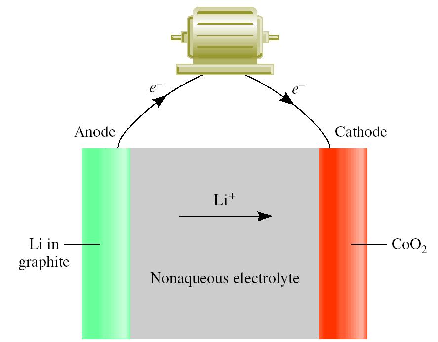 Batteries ( 전지 ) * 고체리튬전지 - 산화전극 : 전도성탄소로구성 - 전해질 : 비수용성전해질을활용 ( 유기용매에염이포함됨 ) * 고체리튬전지의장점 - 리튬은가장큰음의환원전위를갖음