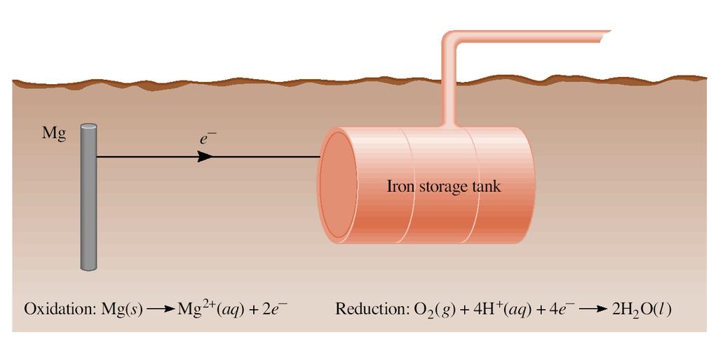 Cathodic Protection of an Iron Storage Tank ( 철재저장탱크의음극보호 ) *