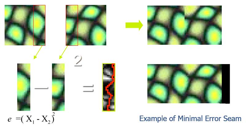 3 : (Jeonho Kang et al.: Method of Video Stitching based on Minimal Error Seam) [2]. [3]. [4][5][6]. [7]. [8].,..,., [9].