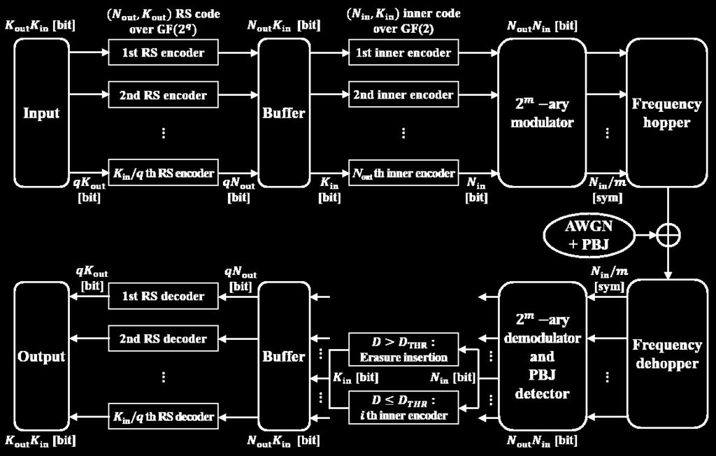 번 째 블록열은 오류 및 소실 복호를 하는 RS 복호기를 거쳐 출력 메시지의 번째 패킷을 구성한다. 이 때, RS 복호기는 최대 거리 분리 가능(maximum distance separable, MDS)하게 복호 가능하다고 가정한다. 제안한 시스템을 실제의 부호에 적용한 예시는 그 림 5와 같다.