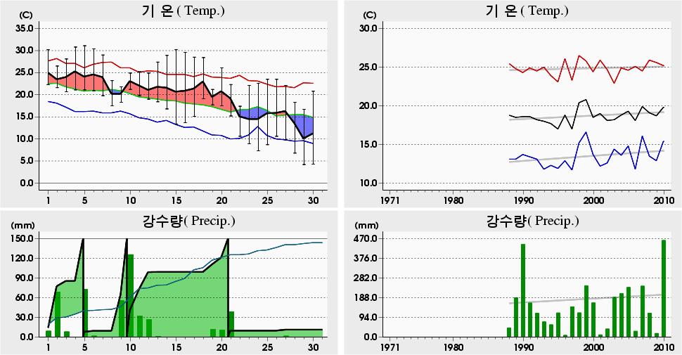 평균해면기압증발량최심신적설균이슬점온도조시간심적설평면일사량짜00 년 9 월철원 (095) 일별기상자료 Cheorwon (095) Daily Meteorological Data on September, 00 00 년 9 월관측이래 (since obs.). 05.7 ('98) 0.8 04. 0 ('98) 0.4 06.