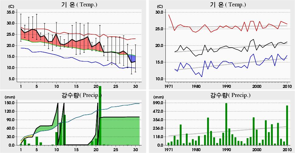 평균해면기압증발량최심신적설균이슬점온도조시간심적설평면일사량짜00 년 9 월원주 (4) 일별기상자료 Wonju (4) Daily Meteorological Data on September, 00 00 년 9 월관측이래 (since obs.) 4. 0 4. 0 ('0) 4. 05 4. 05 ('0).0 04.