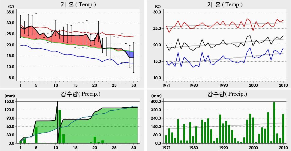 평균해면기압증발량최심신적설균이슬점온도조시간심적설평면일사량짜00 년 9 월청주 () 일별기상자료 Cheongju () Daily Meteorological Data on September, 00 00 년 9 월관측이래 (since obs.) 4. 05 4. 05 ('0) 4.0 0 4.0 0 ('0).6 04.