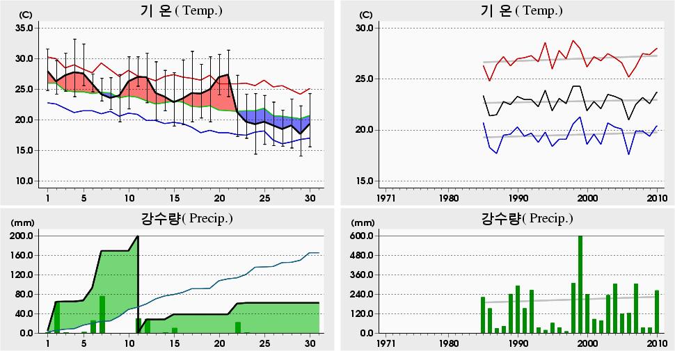 평균해면기압증발량최심신적설균이슬점온도조시간심적설평면일사량짜00 년 9 월창원 (55) 일별기상자료 Changwon (55) Daily Meteorological Data on September, 00 00 년 9 월관측이래 (since obs.). 04 5.4 0 ('94).4 05 4.4 0 ('94).6 0 4.